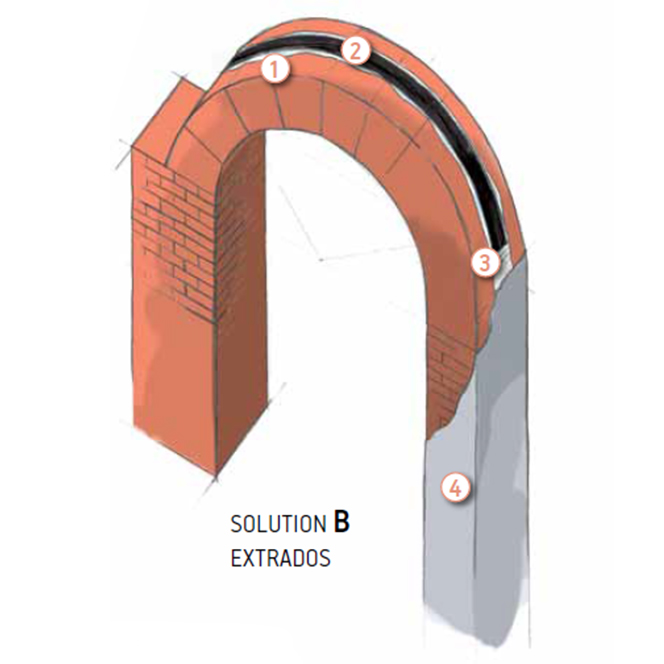 Укрепване на арката чрез действие върху интрадоса (A) или екстрадоса (B).