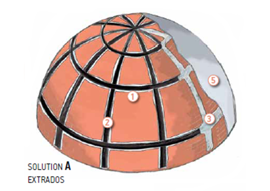 Укрепване на купол или свод чрез действие върху екстрадоса (A) или интрадоса (B).