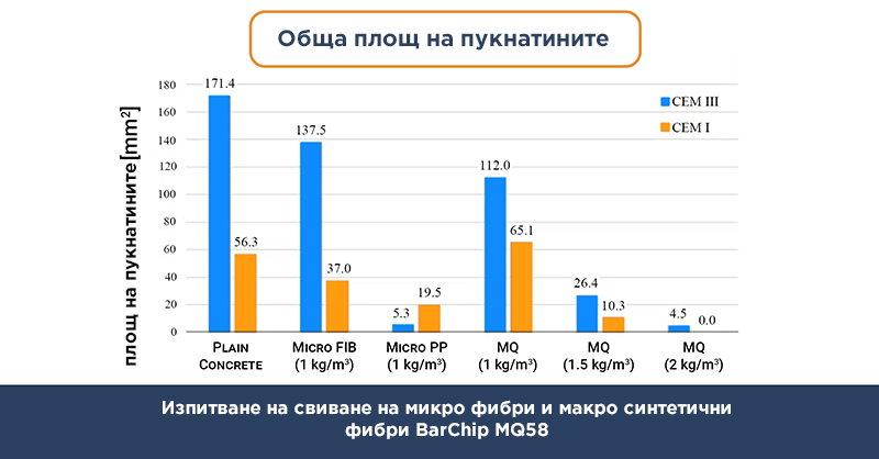 Фигура 6 по-долу показва резултати от изпитвания, които демонстрират, че типичните дозировки на BarChip MQ58 постигат същия ефект, както микро синтетичните фибри, по отношение на намаляването на пукнатините от пластично свиване.