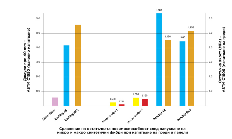 Графика, сравняваща остатъчната якост след напукване на микро и макро синтетични фибри в бетон.