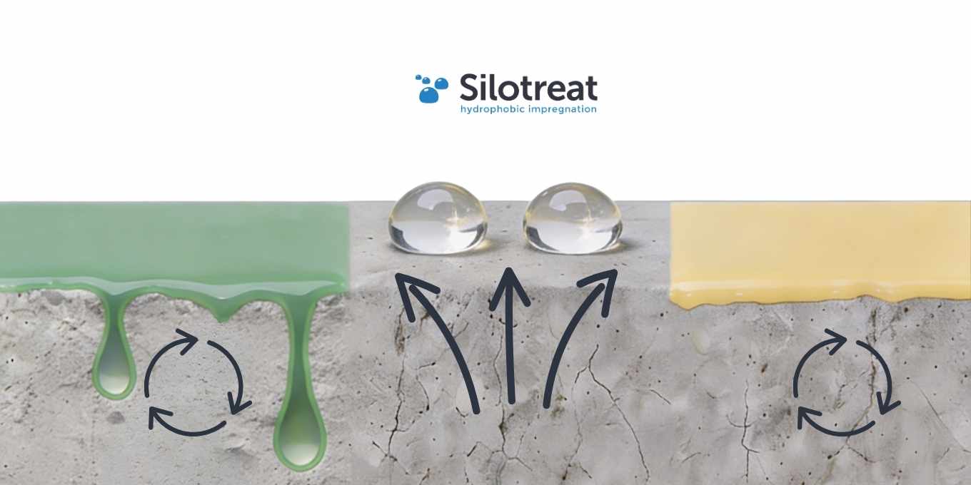 Илюстрацията визуализира разликата в паропропускливостта (способността на материала да „диша“) при различните типове защита:  Зона SiloTreat® (свободни вертикални стрелки): Тъй като порите не са физически запълнени, водните пари преминават свободно навън. Това предотвратява натрупването на влага в бетона. Забележка: Графиката е с илюстративен характер. Цветовото разграничаване на зоните е използвано единствено за визуализиране на различните технологии на третиране и не отразява промяна в реалния цвят на материала.