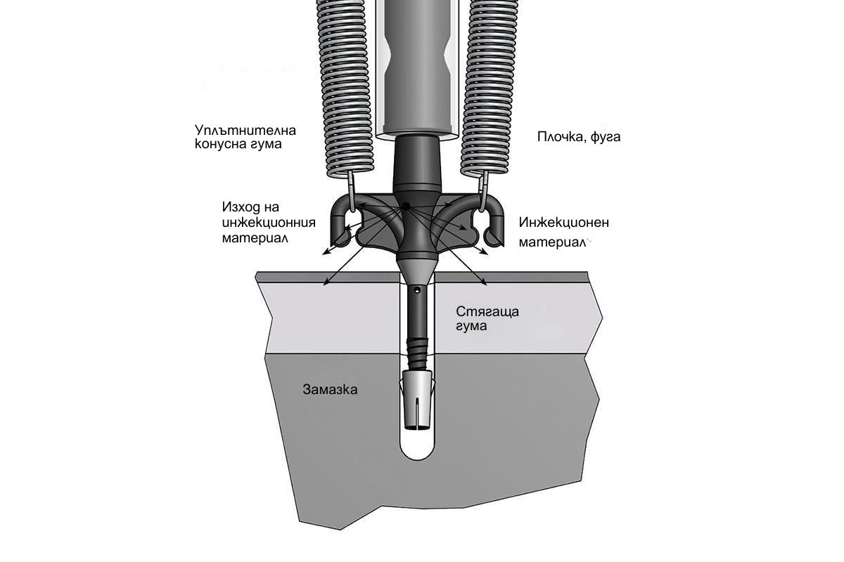 Схематично изображение, показващо как инжекционният материал преминава през мулти пакера за плочки (Ø 6 × 70 мм) и запълва кухините под настилката при нисконалягано инжектиране.