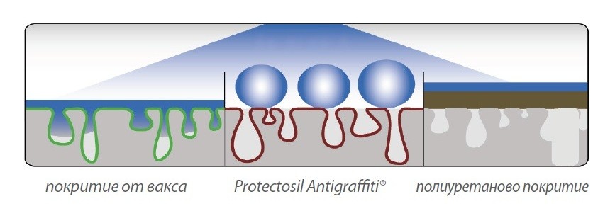 Protectosil ANTIGRAFFITI® прониква в основата и я защитава от боята на графитите.